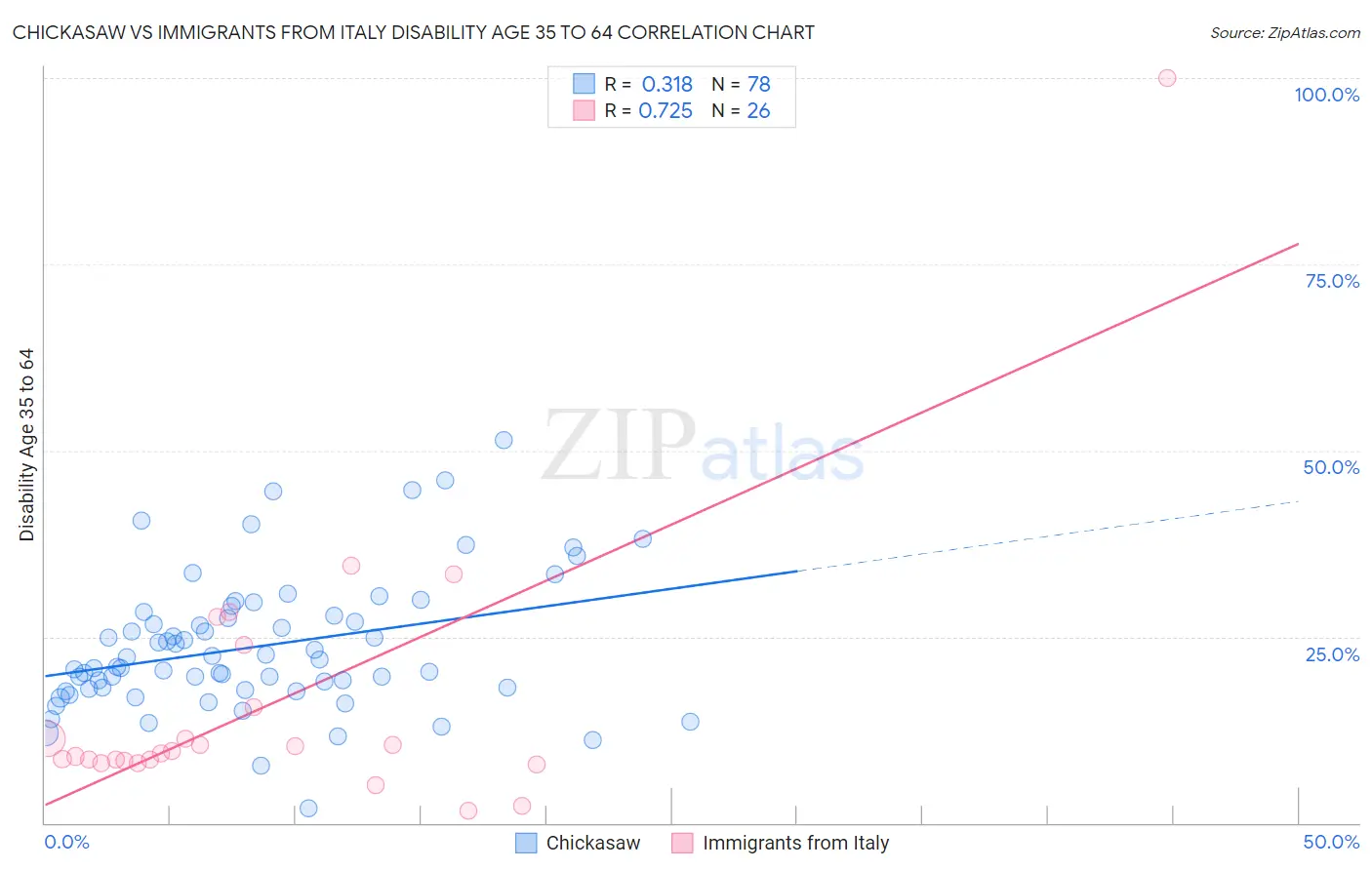 Chickasaw vs Immigrants from Italy Disability Age 35 to 64