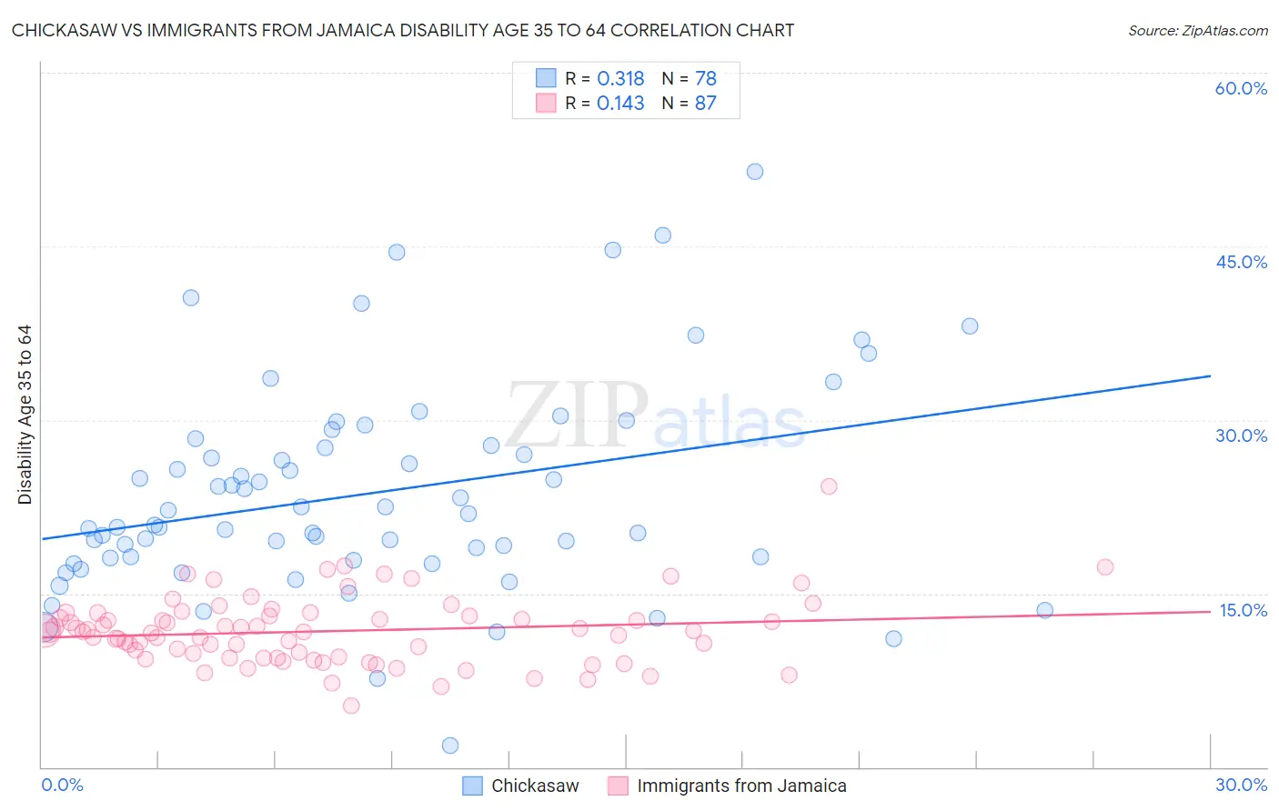 Chickasaw vs Immigrants from Jamaica Disability Age 35 to 64