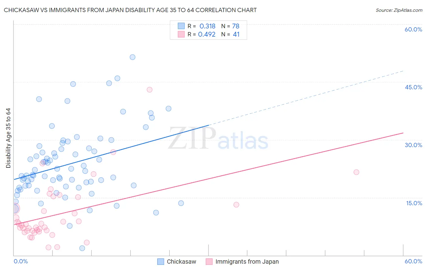 Chickasaw vs Immigrants from Japan Disability Age 35 to 64
