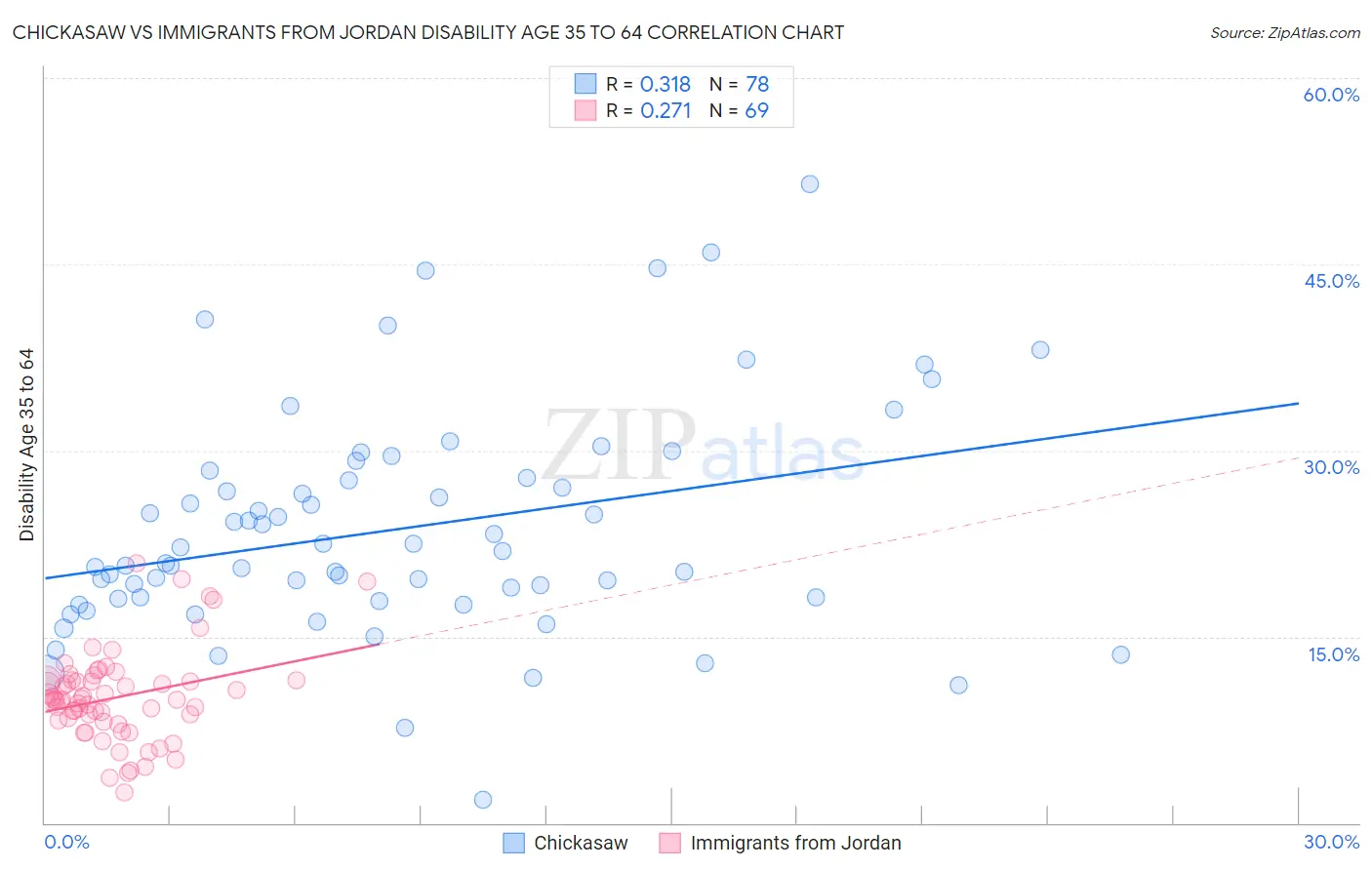 Chickasaw vs Immigrants from Jordan Disability Age 35 to 64