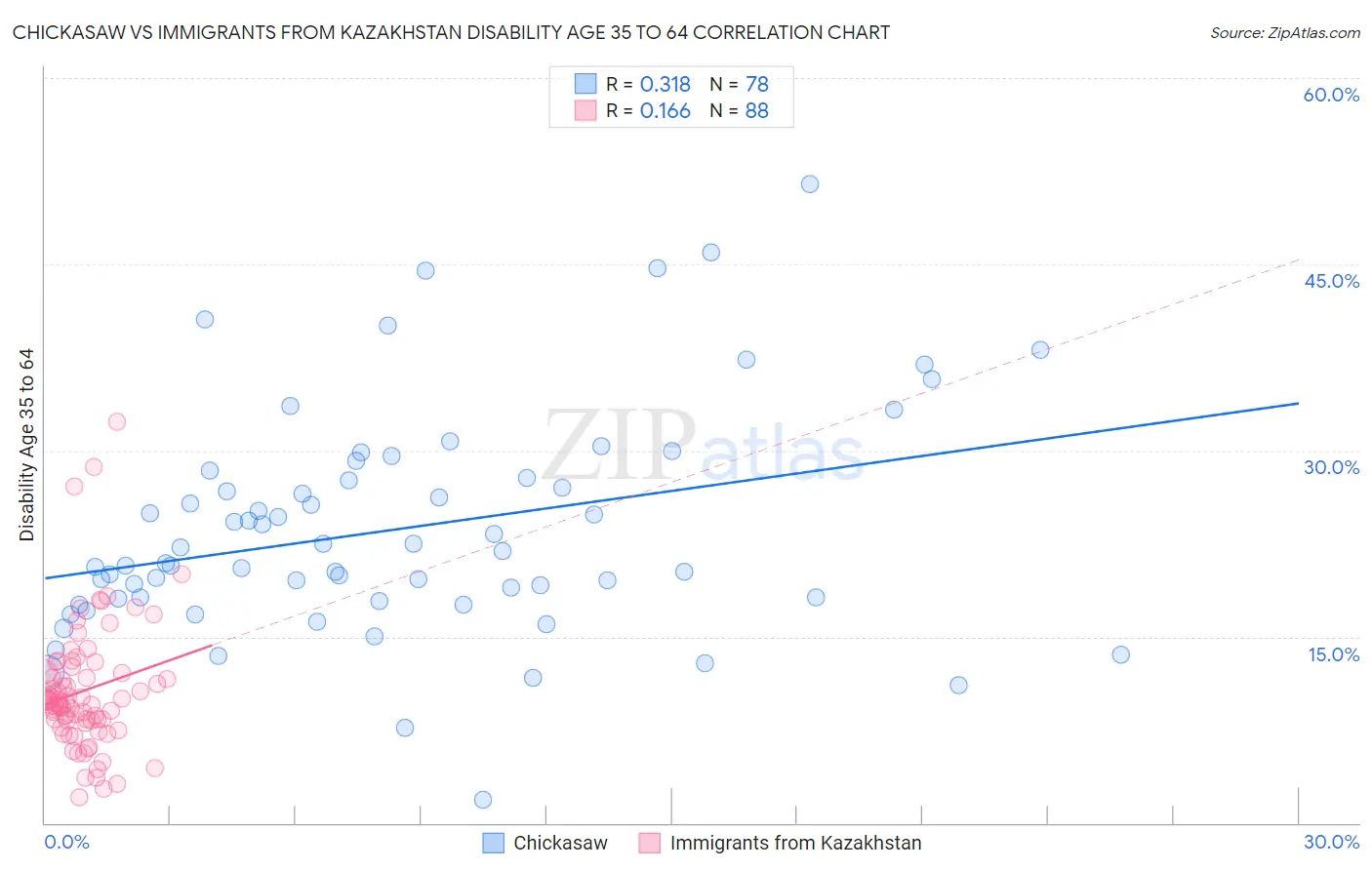 Chickasaw vs Immigrants from Kazakhstan Disability Age 35 to 64