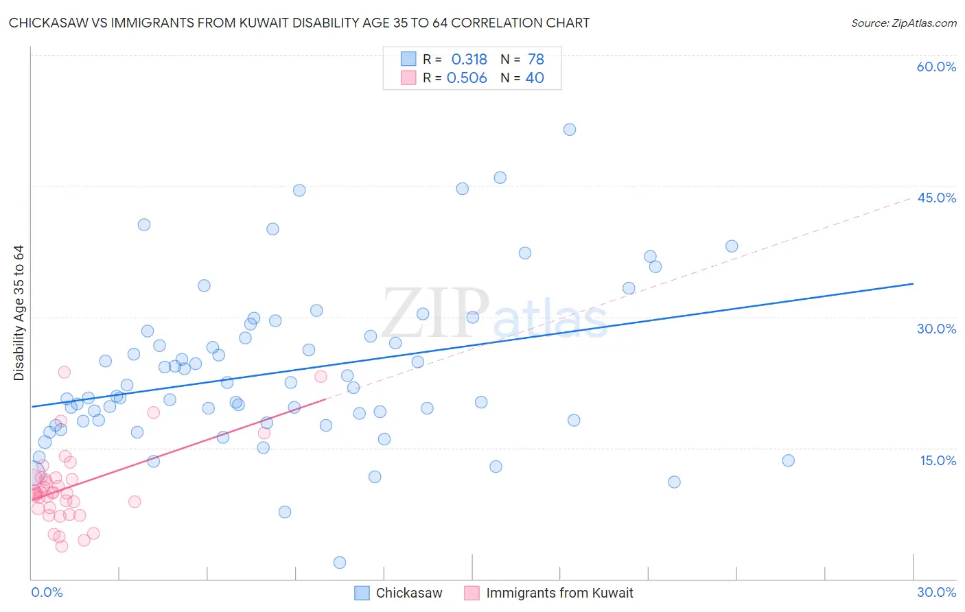 Chickasaw vs Immigrants from Kuwait Disability Age 35 to 64