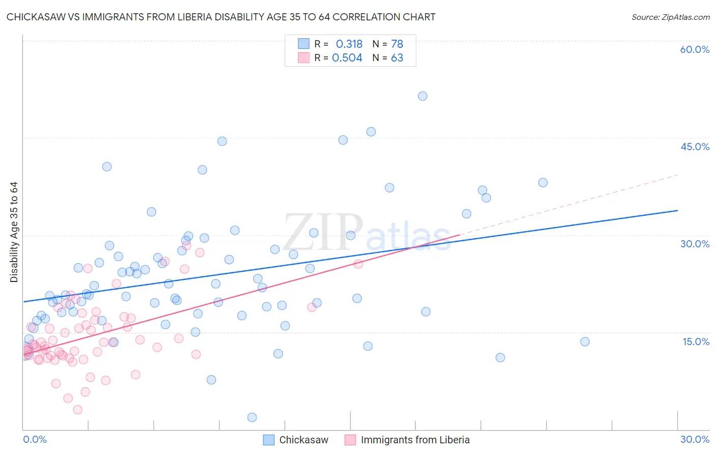 Chickasaw vs Immigrants from Liberia Disability Age 35 to 64