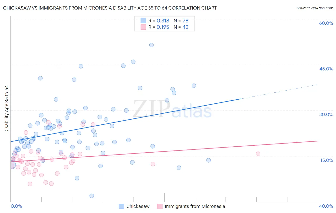 Chickasaw vs Immigrants from Micronesia Disability Age 35 to 64