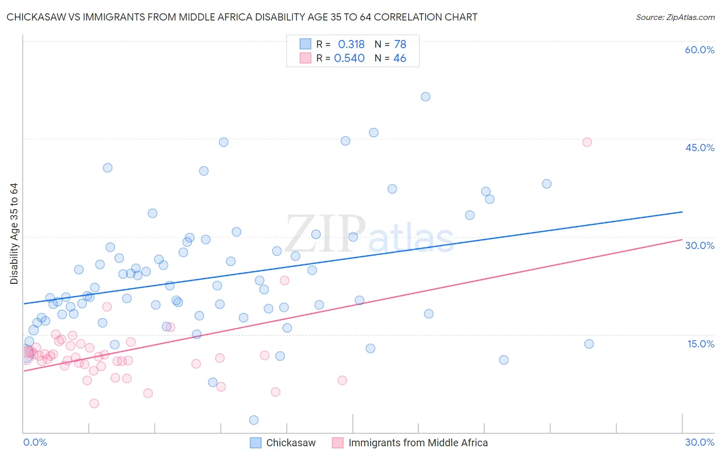 Chickasaw vs Immigrants from Middle Africa Disability Age 35 to 64