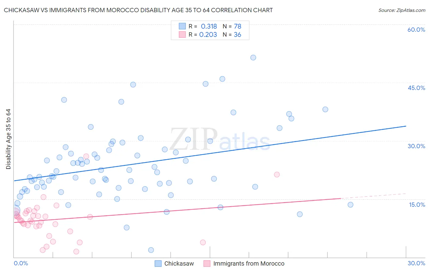 Chickasaw vs Immigrants from Morocco Disability Age 35 to 64