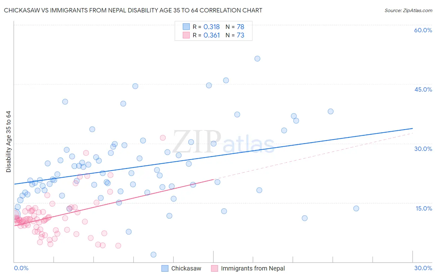 Chickasaw vs Immigrants from Nepal Disability Age 35 to 64