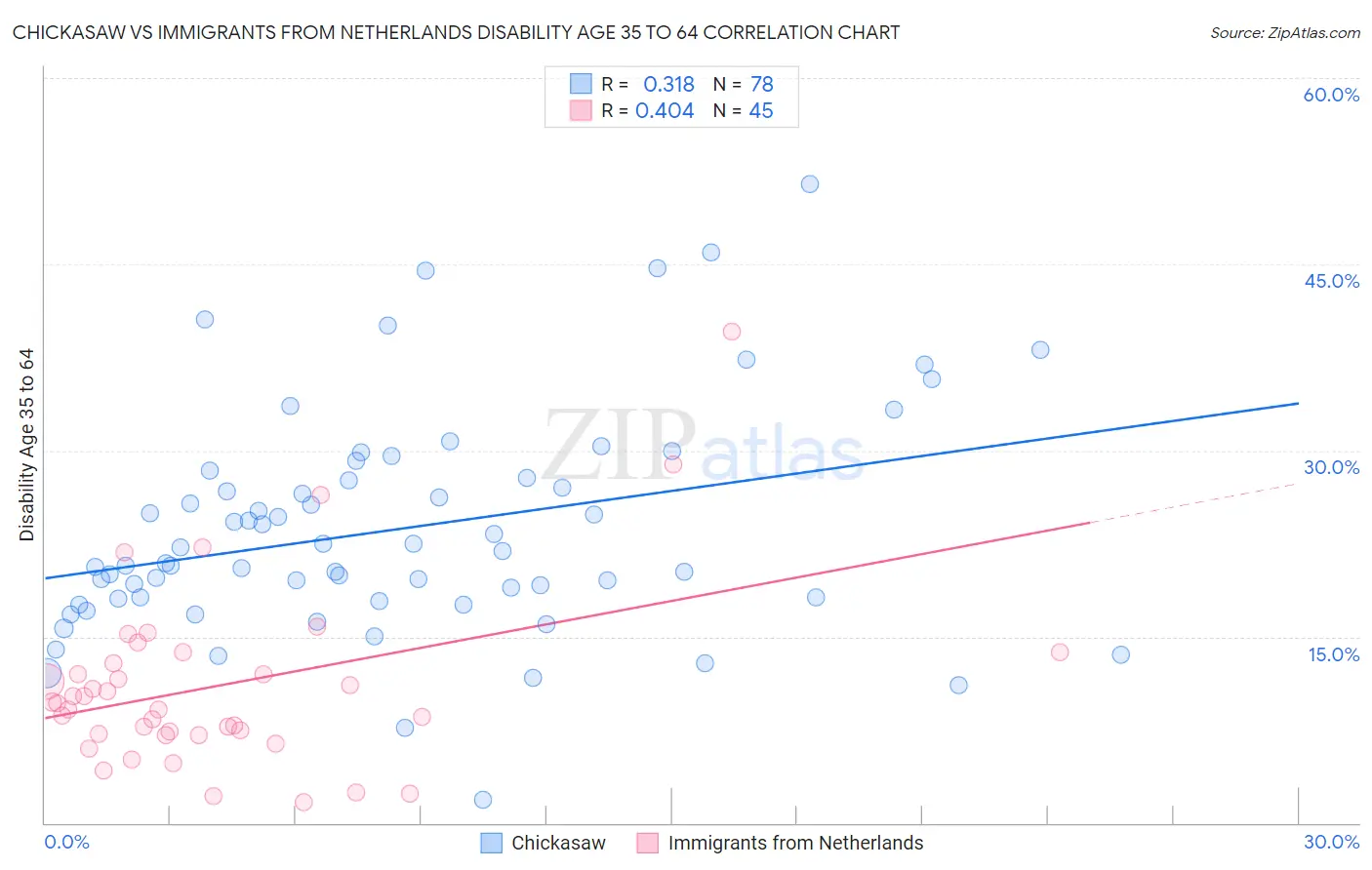 Chickasaw vs Immigrants from Netherlands Disability Age 35 to 64