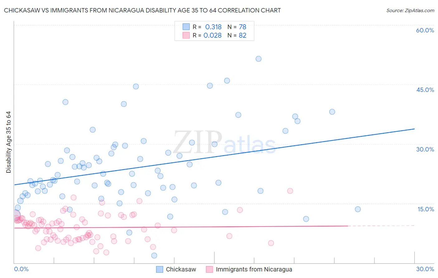Chickasaw vs Immigrants from Nicaragua Disability Age 35 to 64