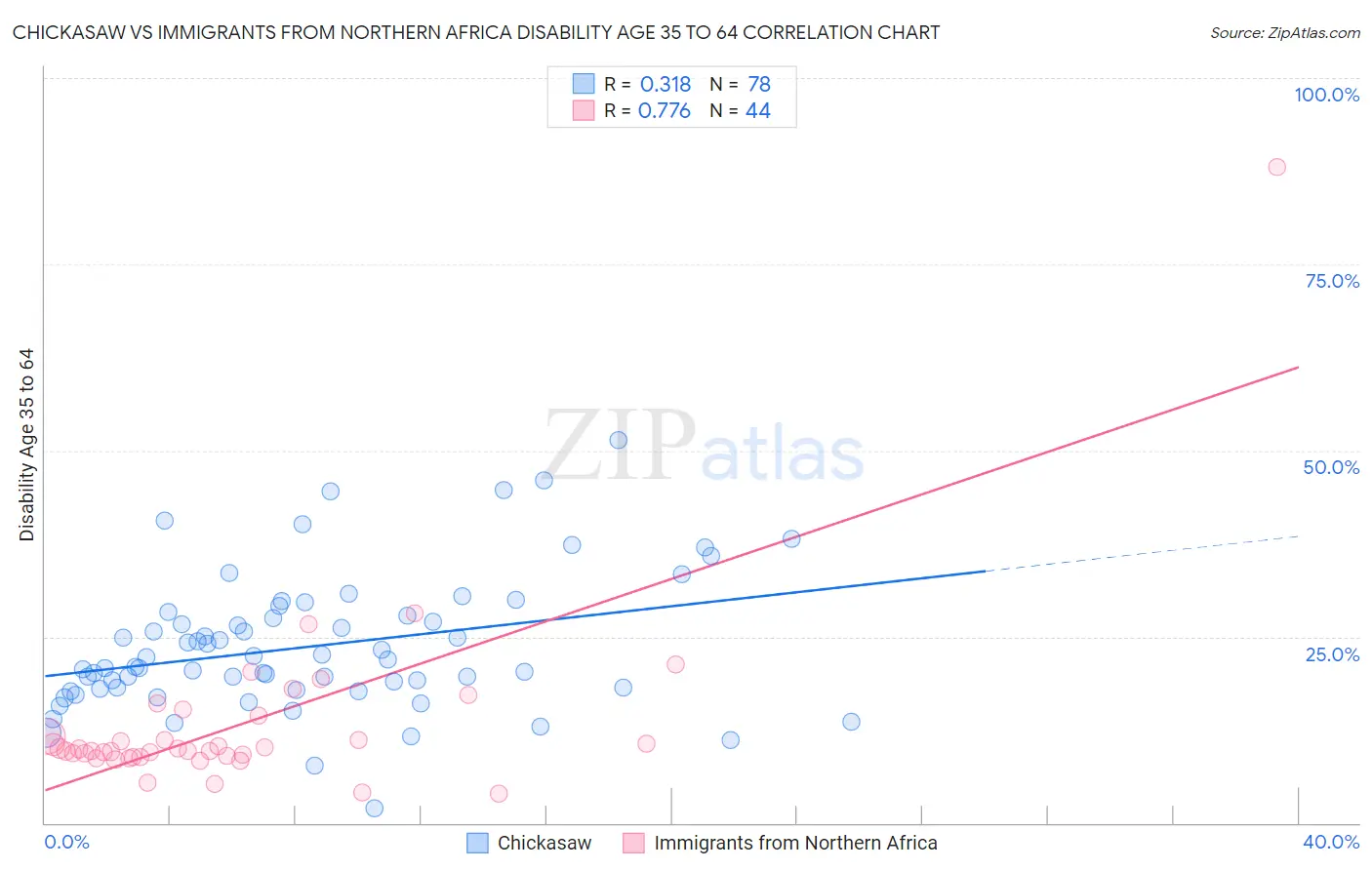 Chickasaw vs Immigrants from Northern Africa Disability Age 35 to 64