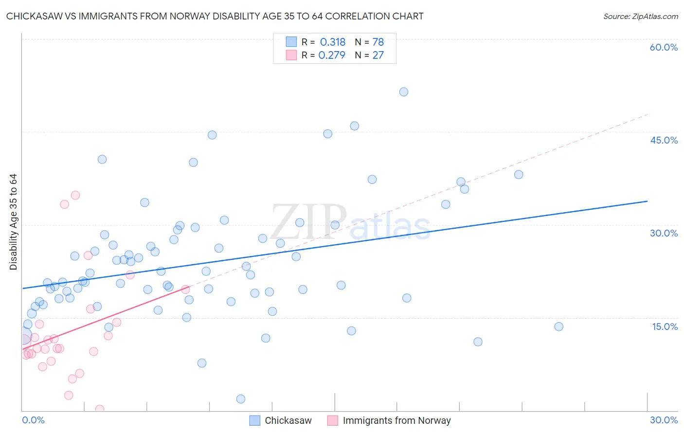 Chickasaw vs Immigrants from Norway Disability Age 35 to 64