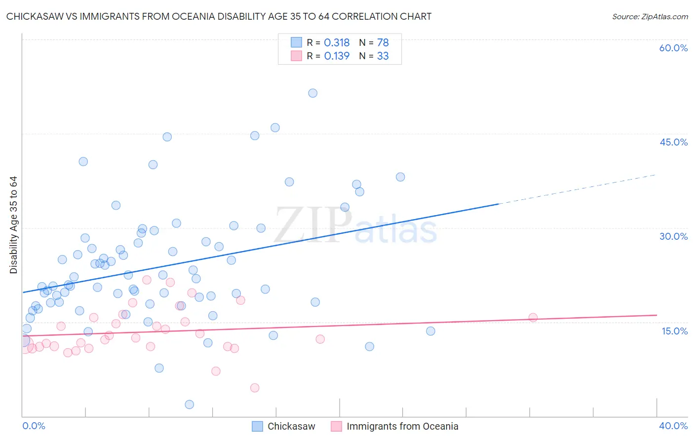 Chickasaw vs Immigrants from Oceania Disability Age 35 to 64