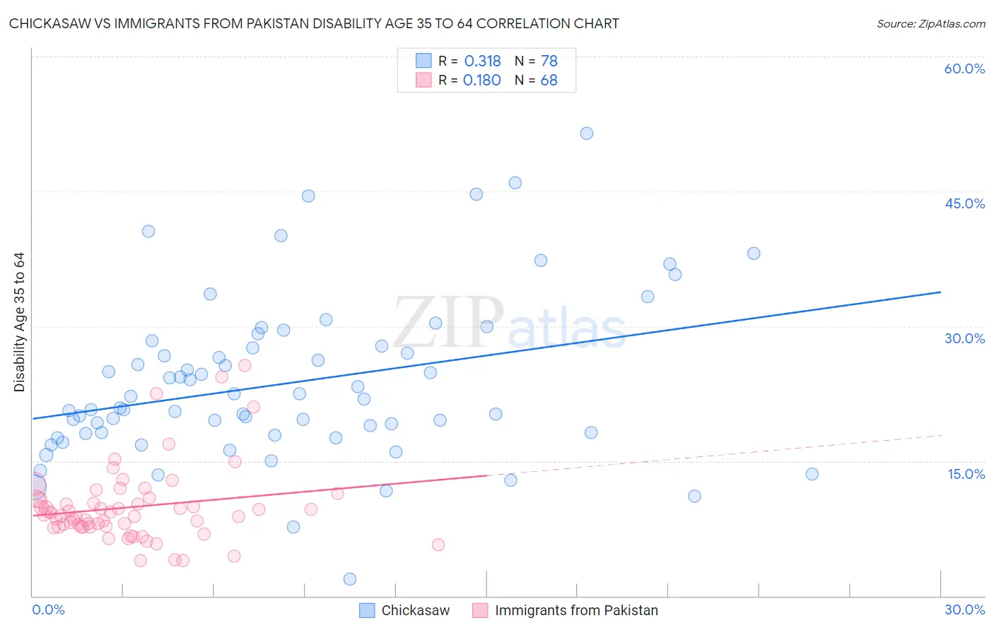 Chickasaw vs Immigrants from Pakistan Disability Age 35 to 64