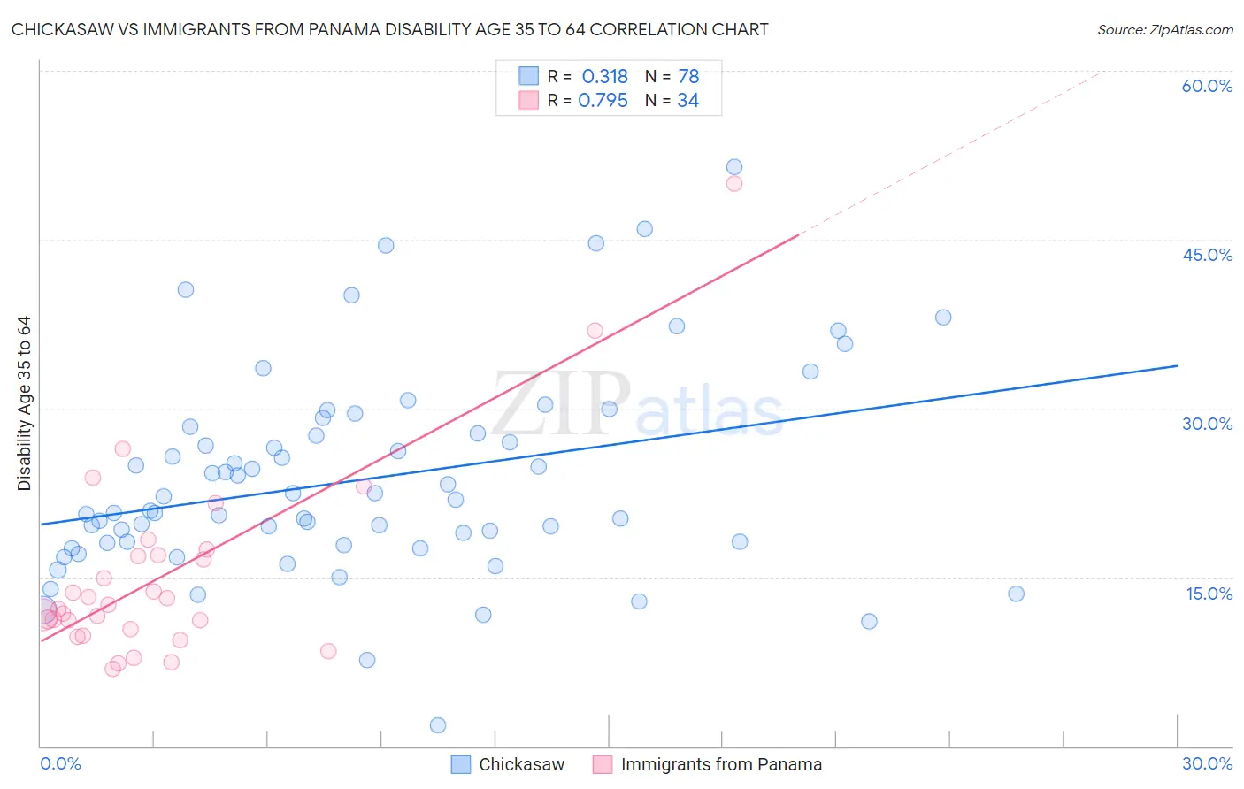 Chickasaw vs Immigrants from Panama Disability Age 35 to 64