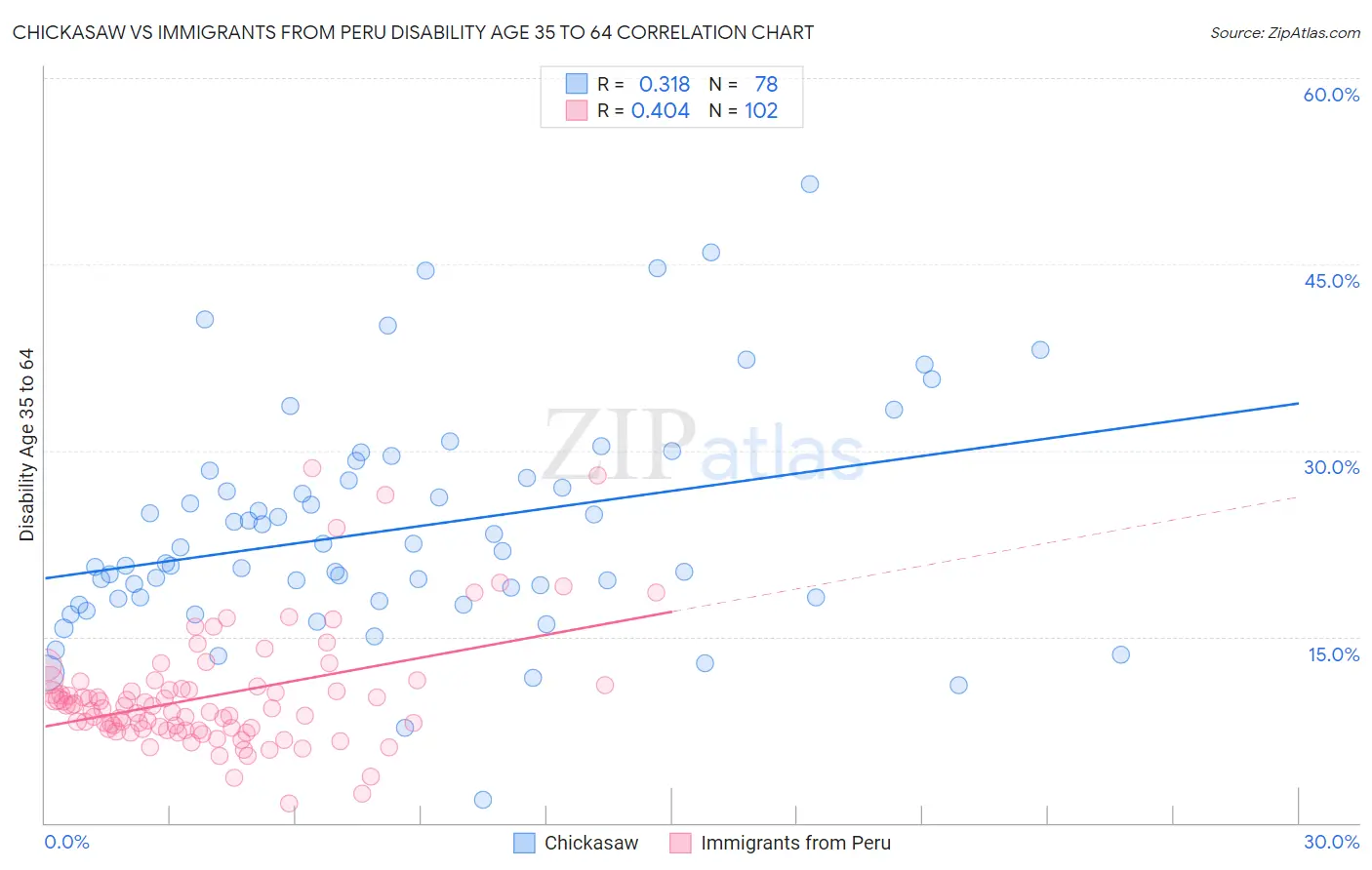 Chickasaw vs Immigrants from Peru Disability Age 35 to 64