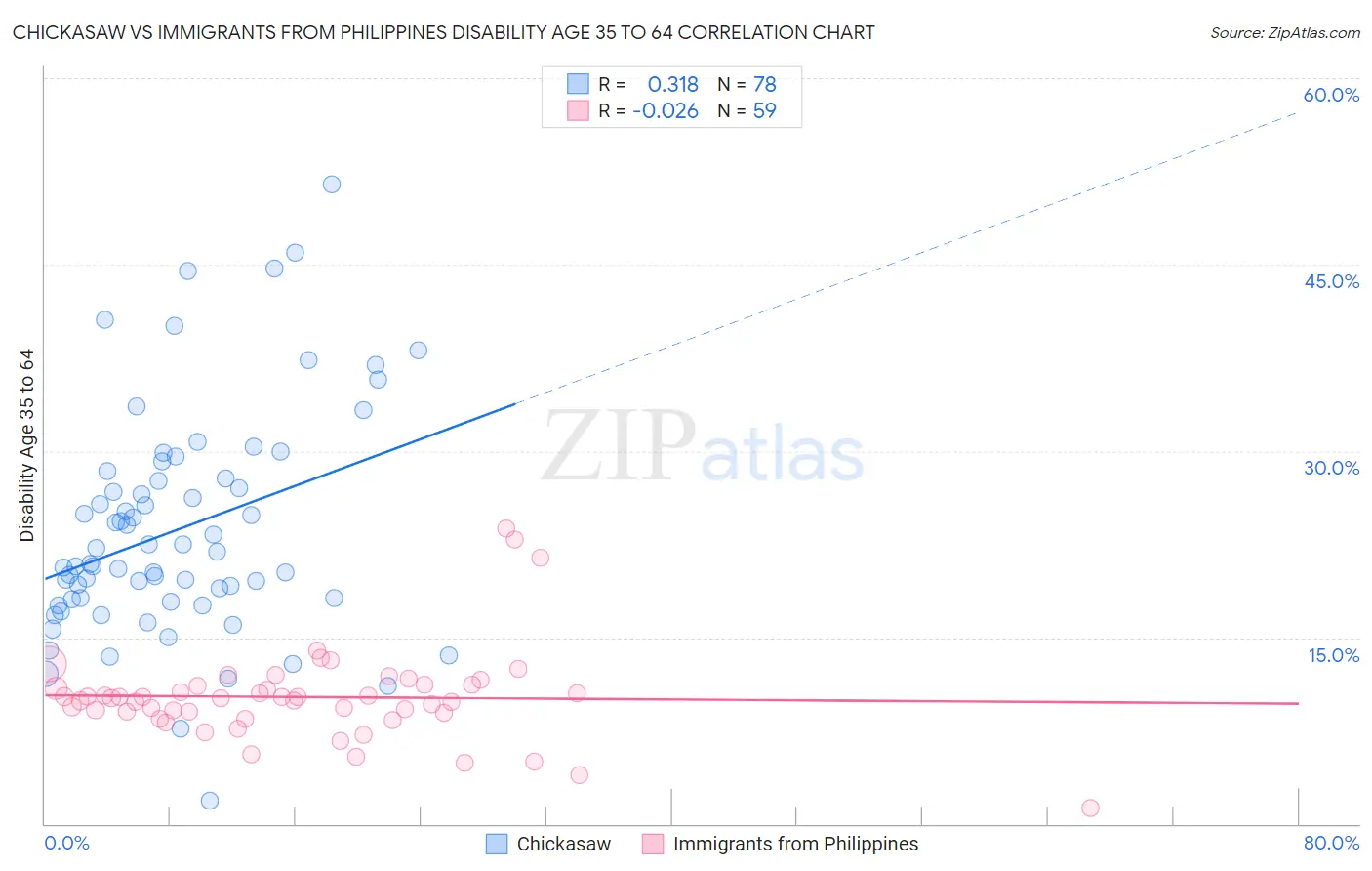 Chickasaw vs Immigrants from Philippines Disability Age 35 to 64