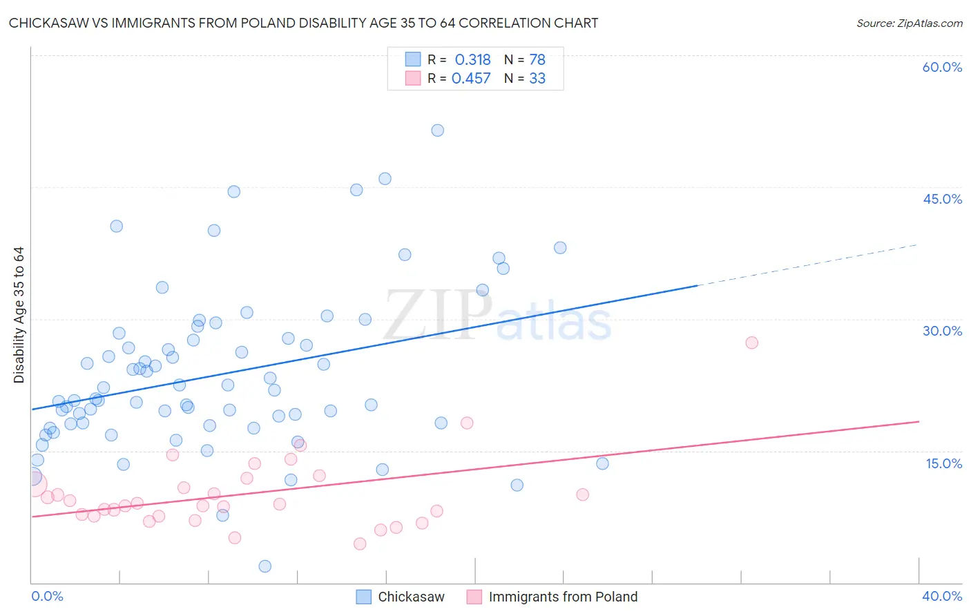 Chickasaw vs Immigrants from Poland Disability Age 35 to 64