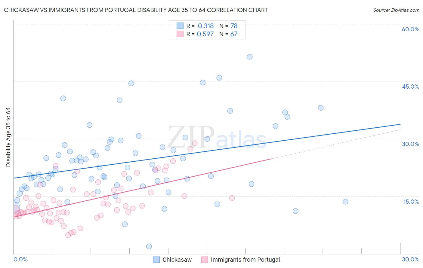 Chickasaw vs Immigrants from Portugal Disability Age 35 to 64