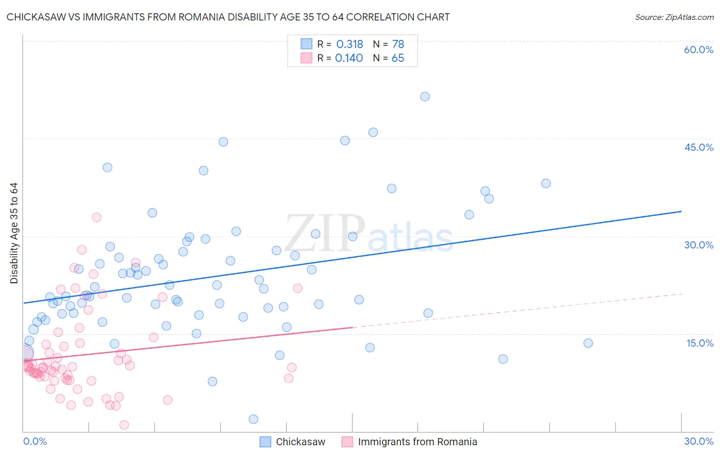 Chickasaw vs Immigrants from Romania Disability Age 35 to 64