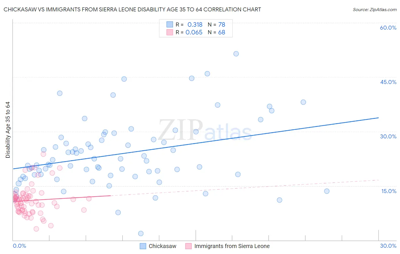 Chickasaw vs Immigrants from Sierra Leone Disability Age 35 to 64