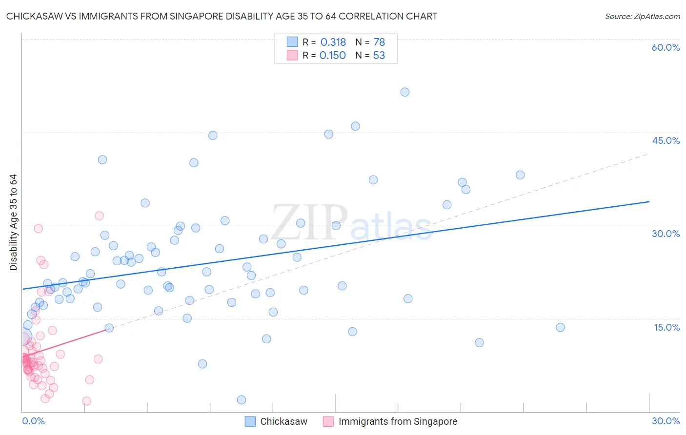 Chickasaw vs Immigrants from Singapore Disability Age 35 to 64