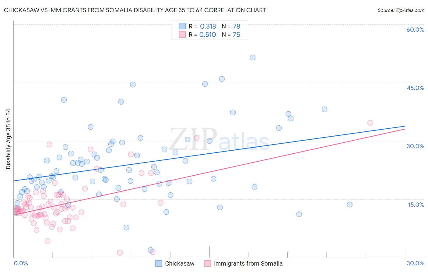 Chickasaw vs Immigrants from Somalia Disability Age 35 to 64