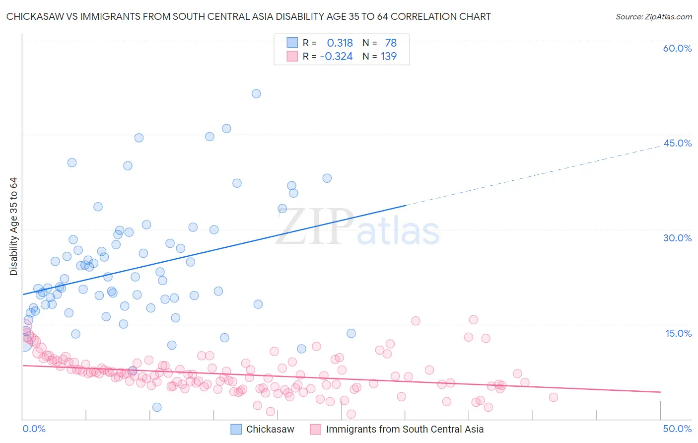 Chickasaw vs Immigrants from South Central Asia Disability Age 35 to 64