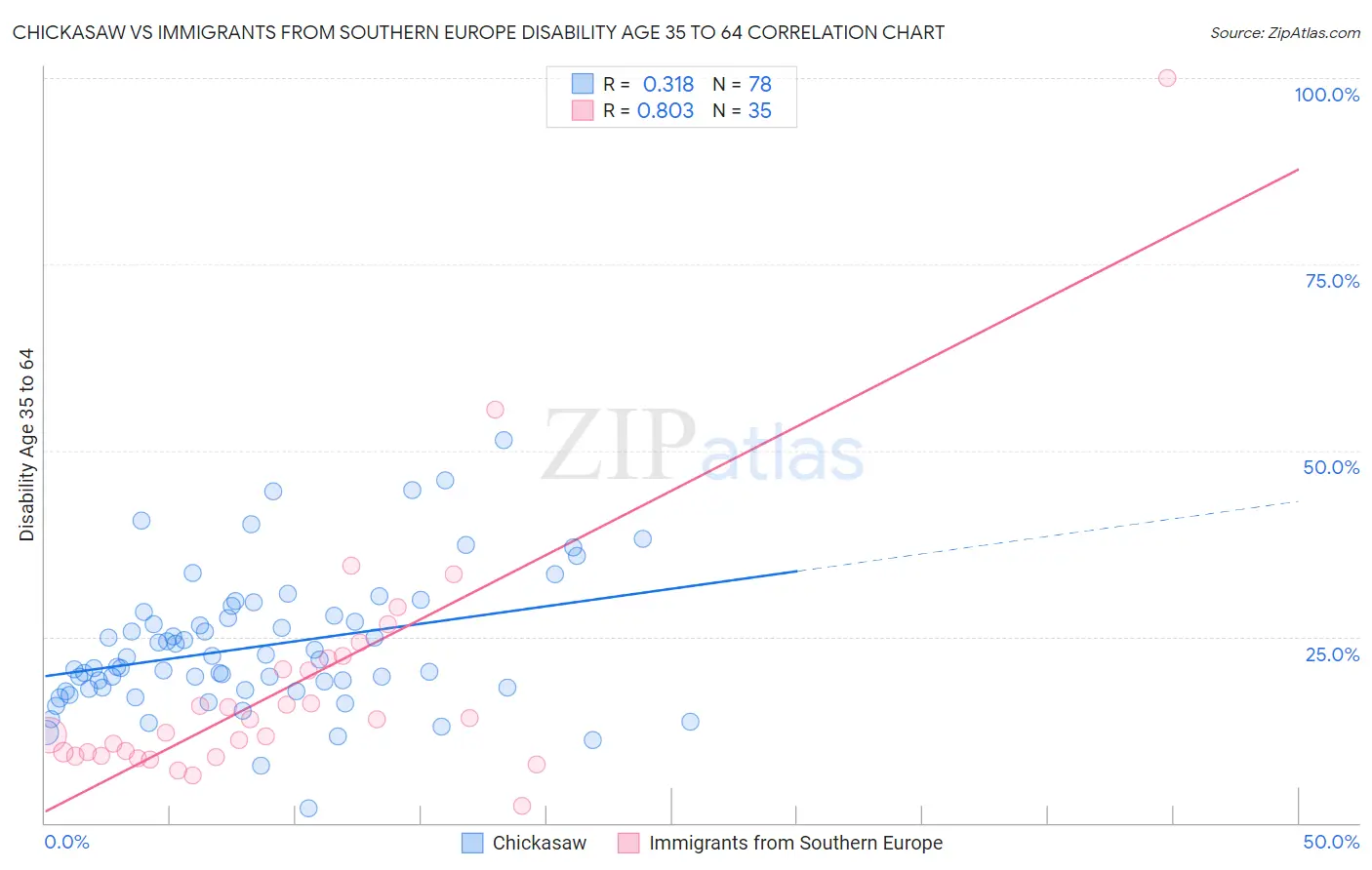 Chickasaw vs Immigrants from Southern Europe Disability Age 35 to 64