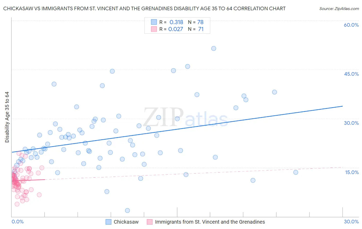Chickasaw vs Immigrants from St. Vincent and the Grenadines Disability Age 35 to 64