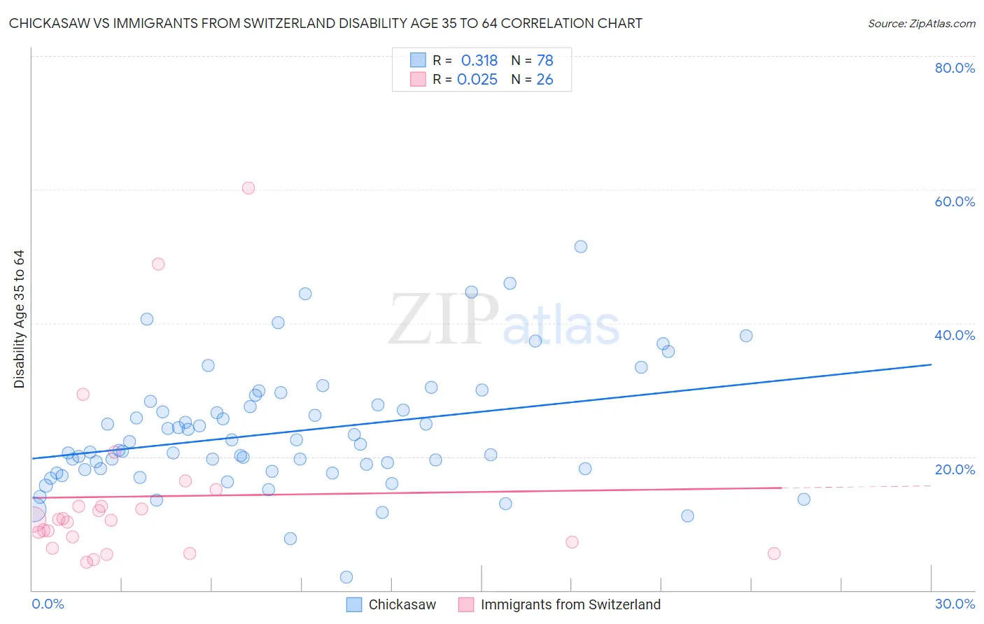 Chickasaw vs Immigrants from Switzerland Disability Age 35 to 64