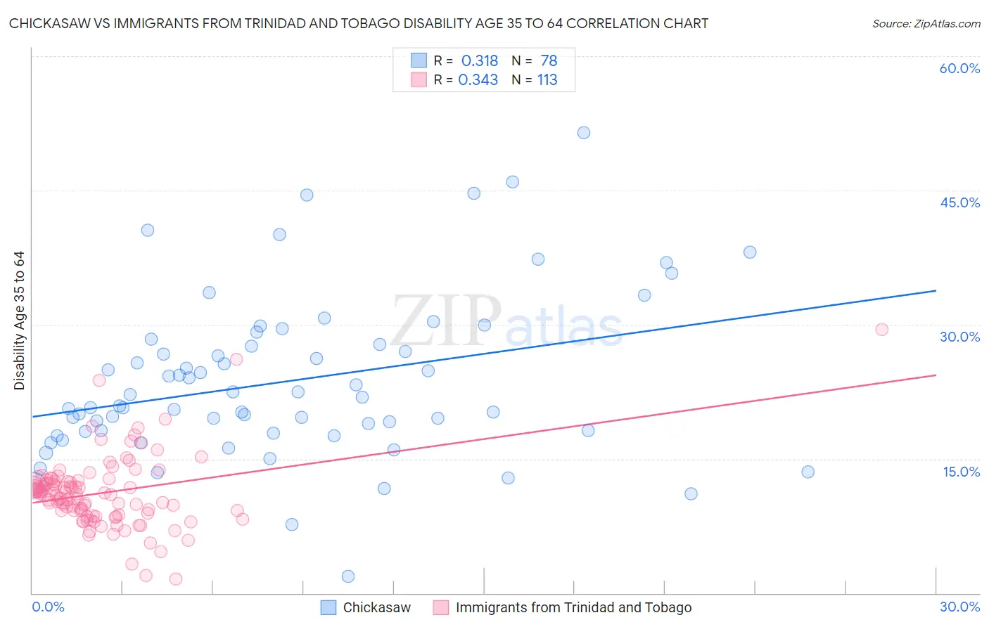 Chickasaw vs Immigrants from Trinidad and Tobago Disability Age 35 to 64