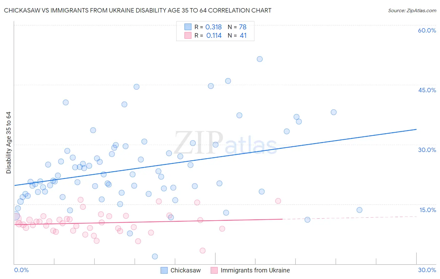 Chickasaw vs Immigrants from Ukraine Disability Age 35 to 64