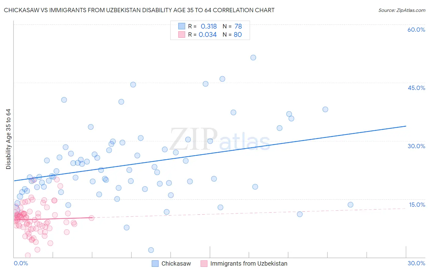 Chickasaw vs Immigrants from Uzbekistan Disability Age 35 to 64
