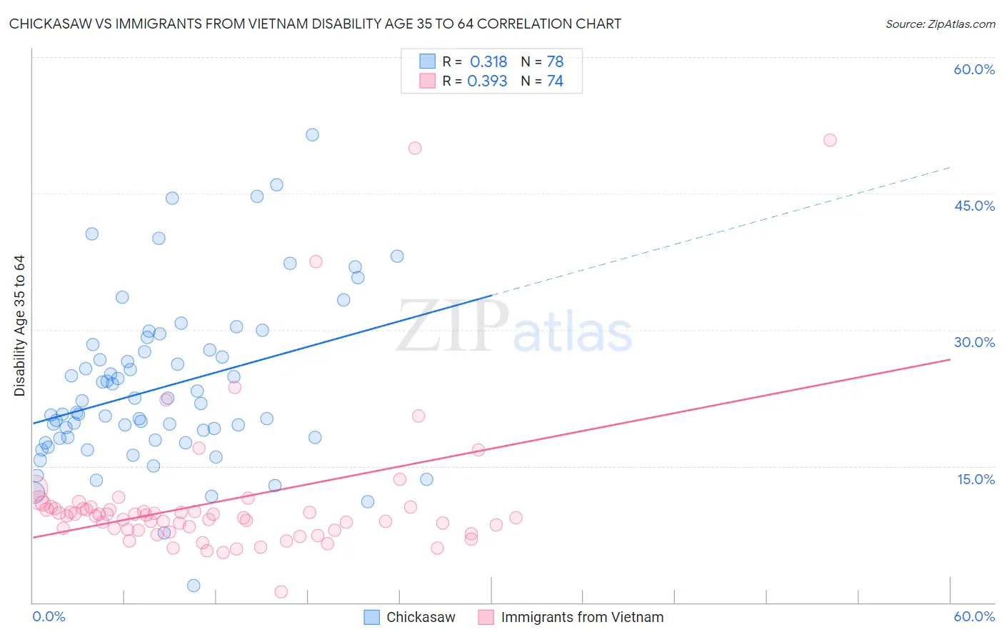 Chickasaw vs Immigrants from Vietnam Disability Age 35 to 64