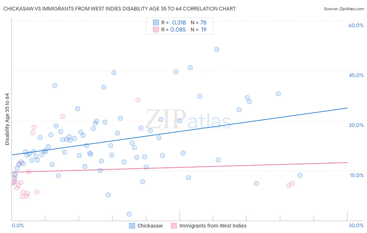 Chickasaw vs Immigrants from West Indies Disability Age 35 to 64