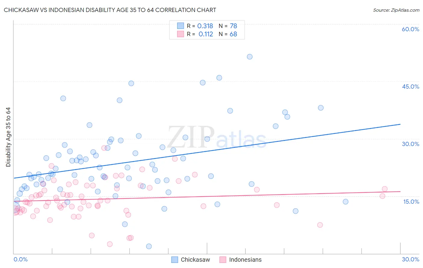 Chickasaw vs Indonesian Disability Age 35 to 64