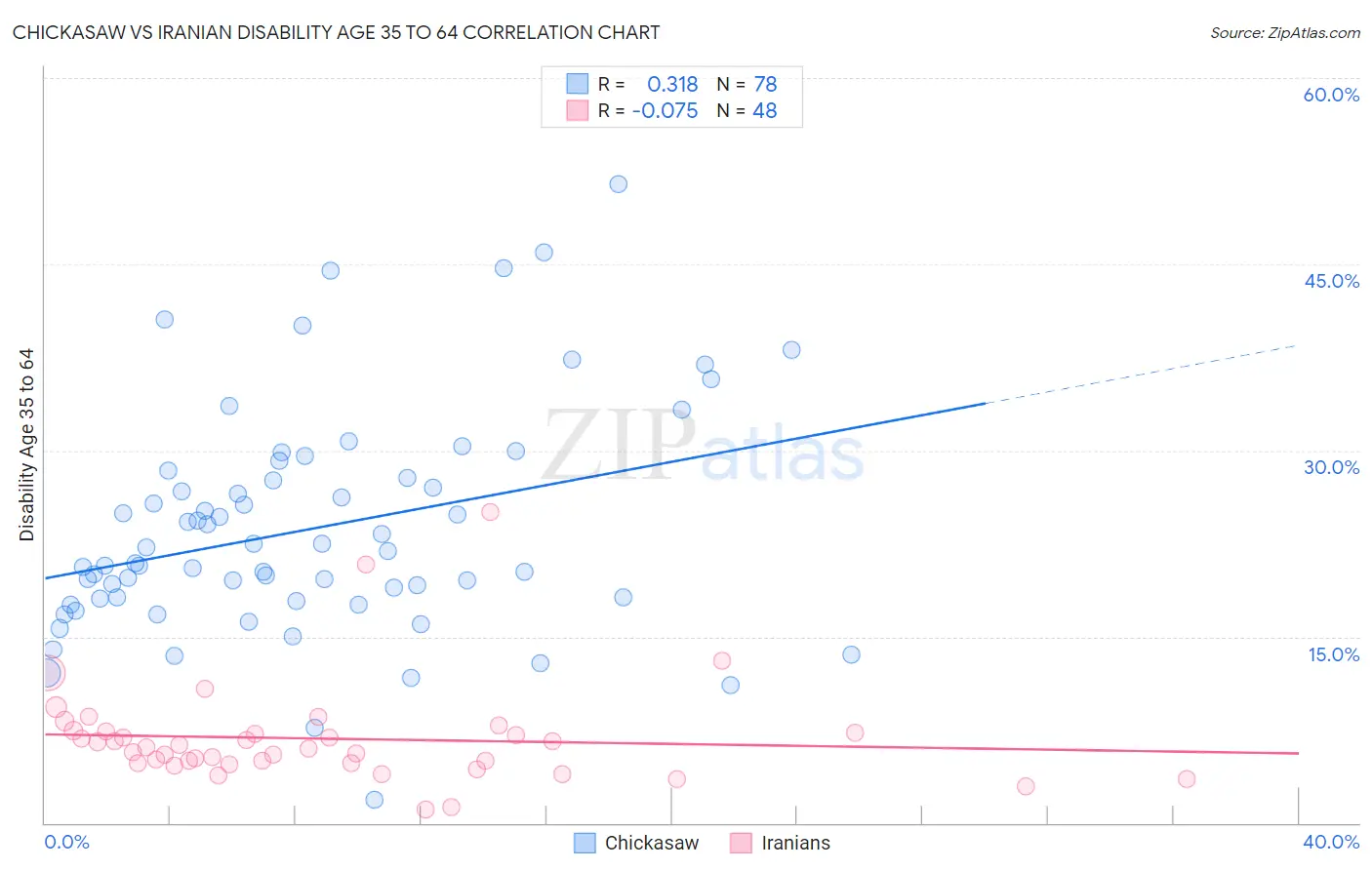 Chickasaw vs Iranian Disability Age 35 to 64