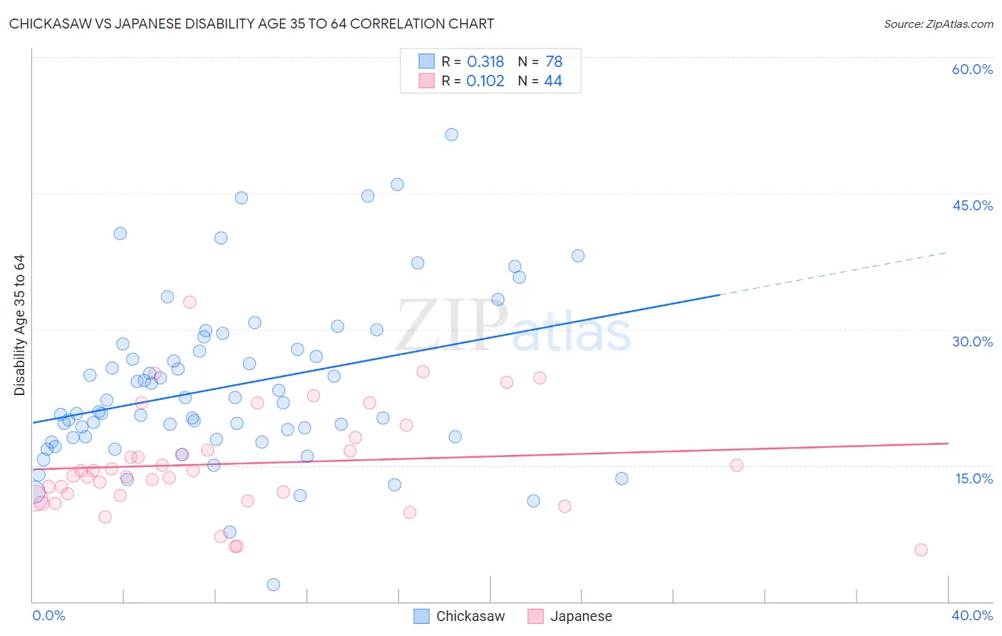 Chickasaw vs Japanese Disability Age 35 to 64