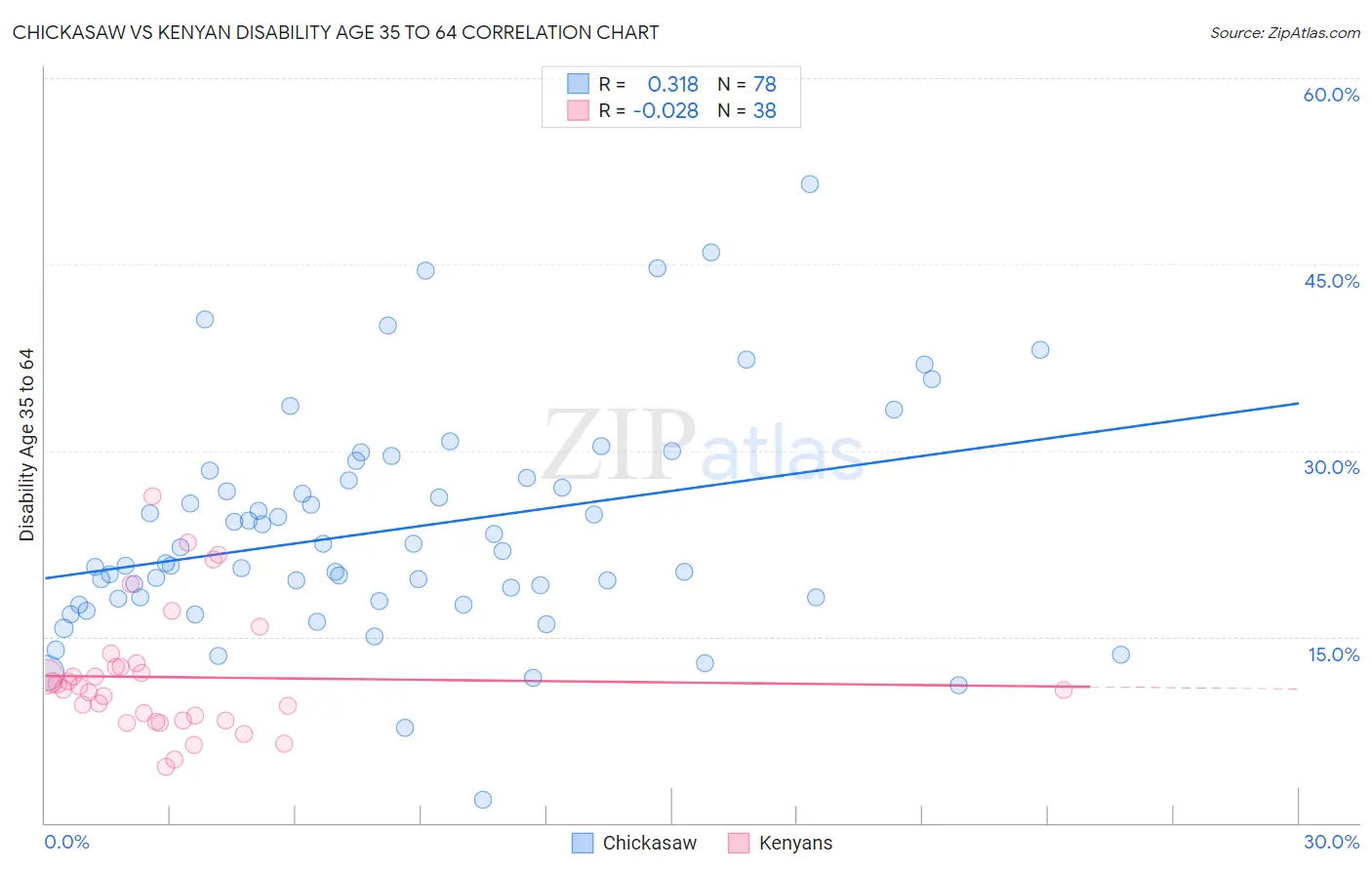 Chickasaw vs Kenyan Disability Age 35 to 64