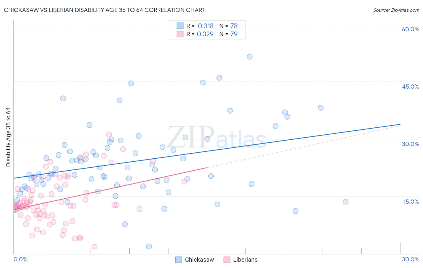 Chickasaw vs Liberian Disability Age 35 to 64