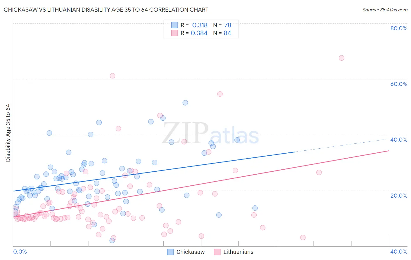 Chickasaw vs Lithuanian Disability Age 35 to 64