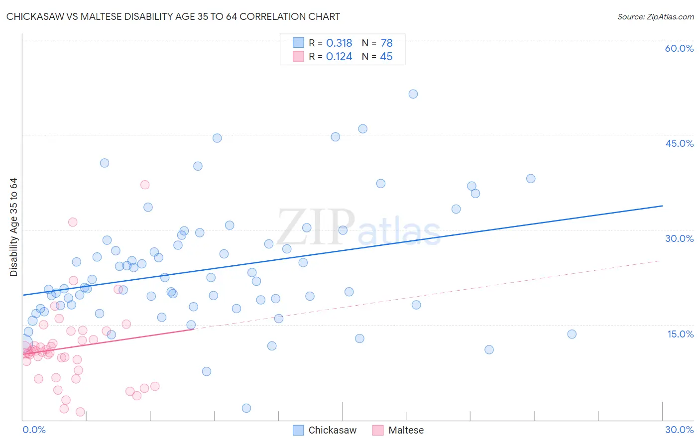 Chickasaw vs Maltese Disability Age 35 to 64