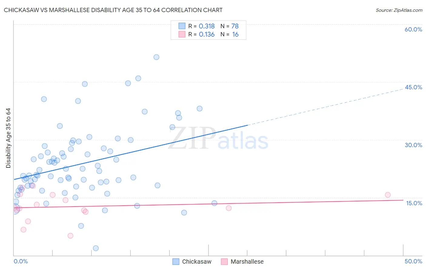 Chickasaw vs Marshallese Disability Age 35 to 64