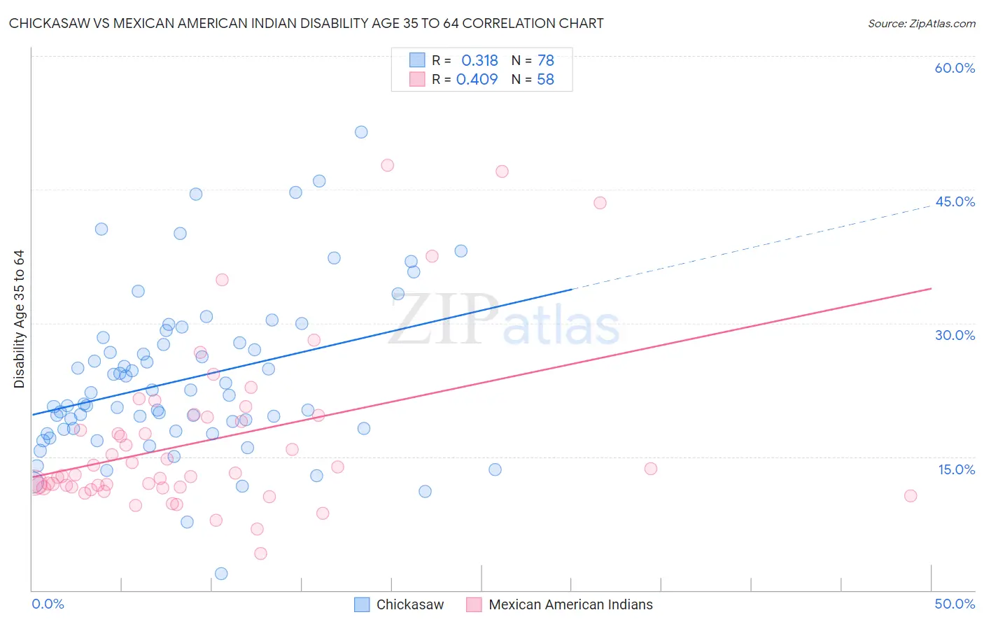 Chickasaw vs Mexican American Indian Disability Age 35 to 64