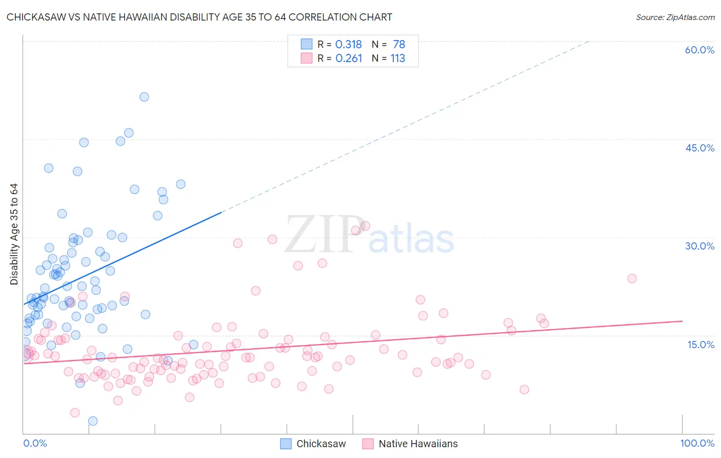 Chickasaw vs Native Hawaiian Disability Age 35 to 64