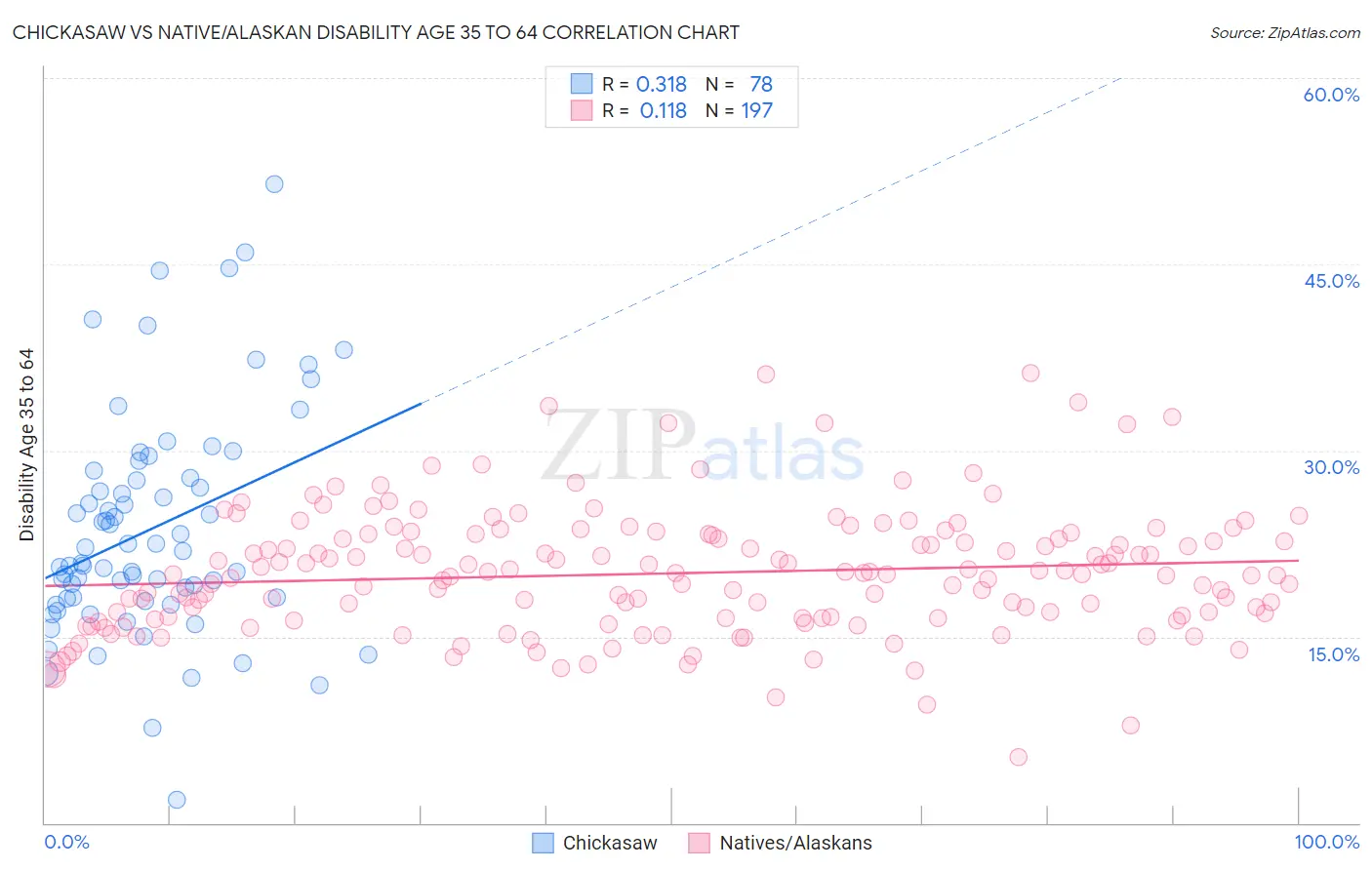 Chickasaw vs Native/Alaskan Disability Age 35 to 64