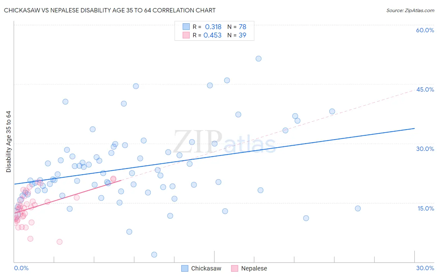 Chickasaw vs Nepalese Disability Age 35 to 64