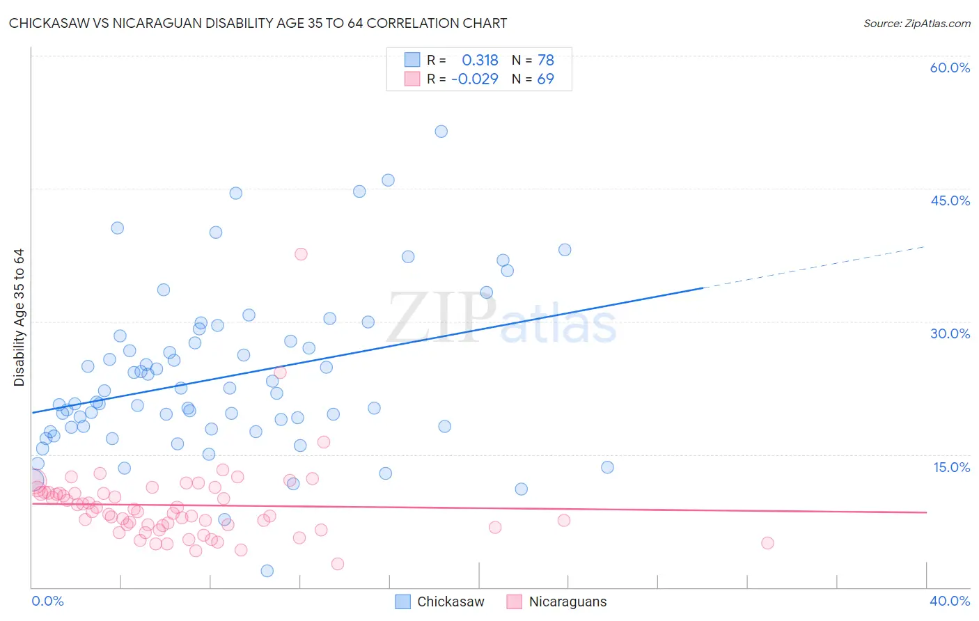 Chickasaw vs Nicaraguan Disability Age 35 to 64