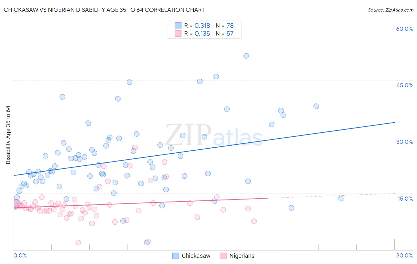 Chickasaw vs Nigerian Disability Age 35 to 64