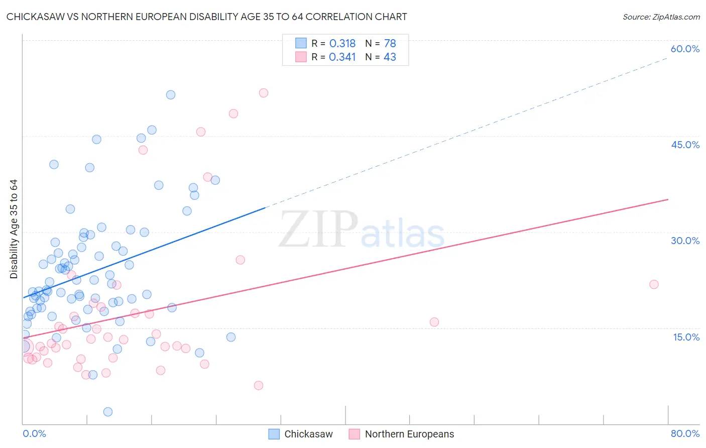 Chickasaw vs Northern European Disability Age 35 to 64